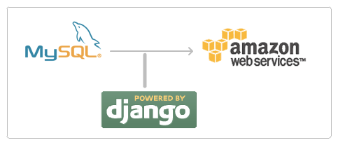 MySQL, AWS and Django Logo